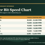Router bit speed chart showing typical starting RPM ranges by bit diameter
