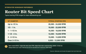 Router bit speed chart showing typical starting RPM ranges by bit diameter